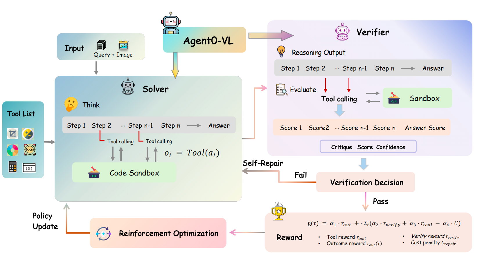 Agent0-VL: Exploring Self-Evolving Agent for Tool-Integrated Vision-Language Reasoning