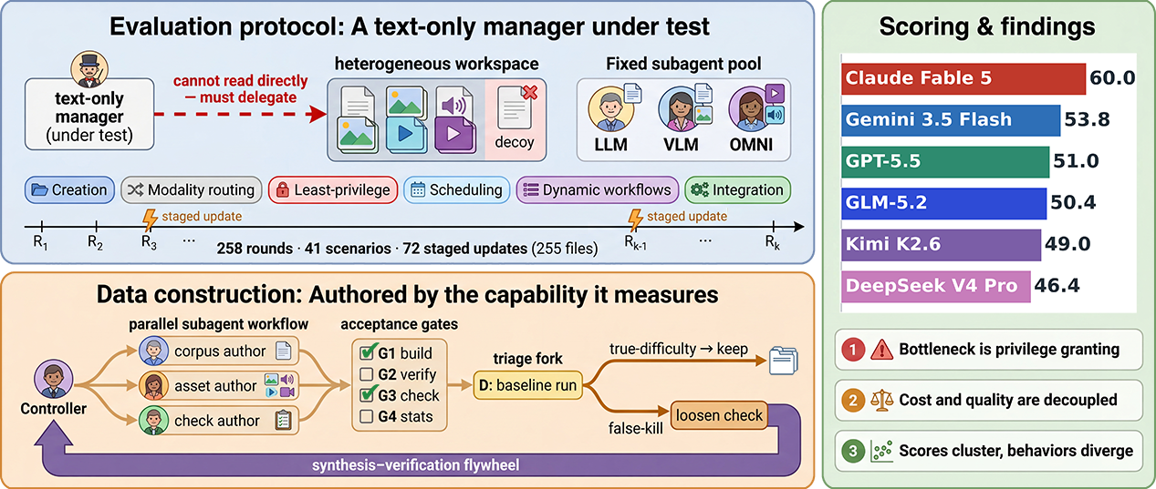 ClawArena-Team: Benchmarking Subagent Orchestration and Dynamic Workflows in Language-Model Agents 