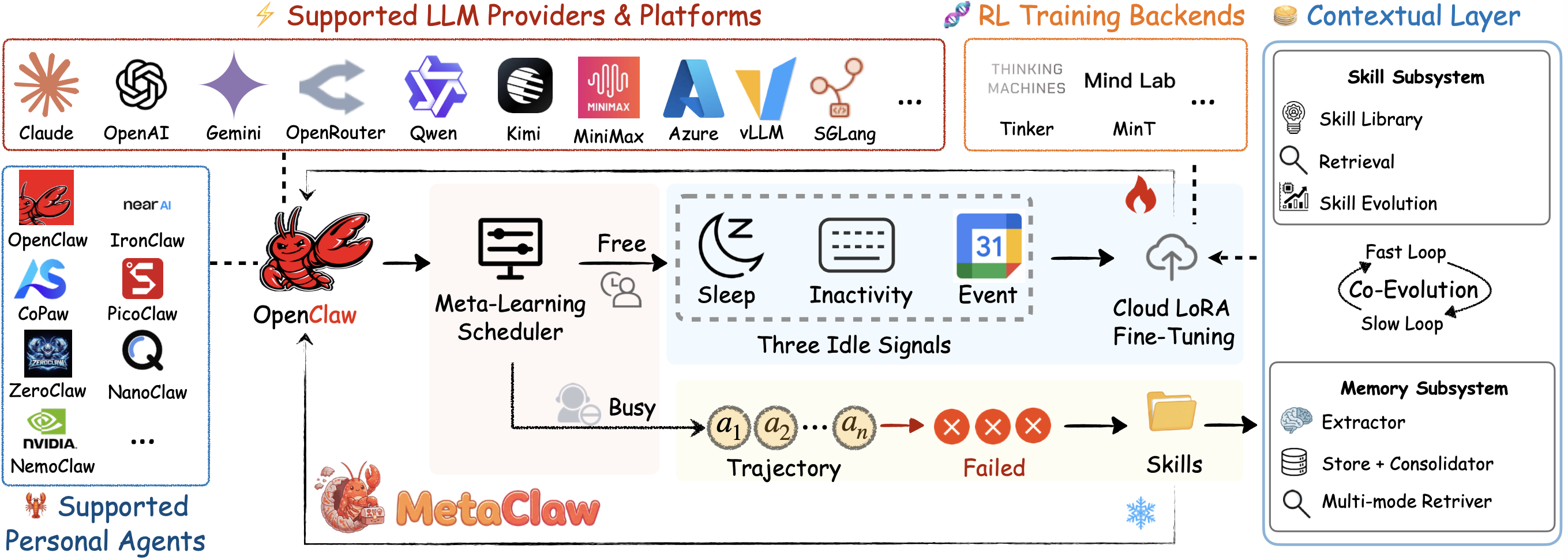 MetaClaw: Just Talk – An Agent That Meta-Learns and Evolves in the Wild
